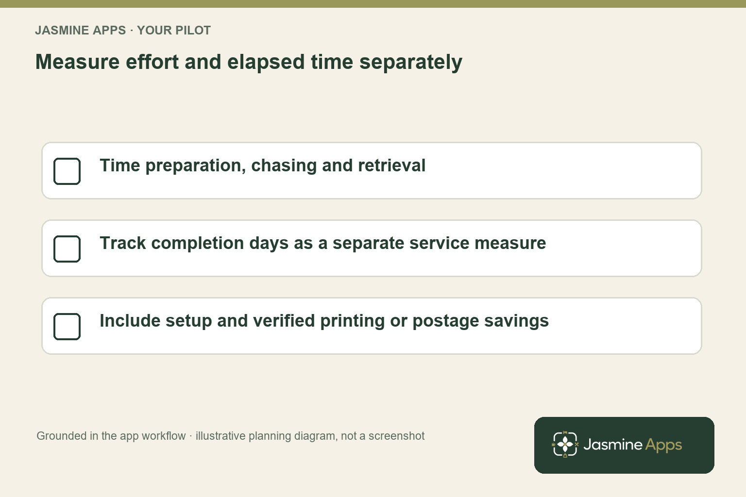Measure effort and elapsed time separately. Time preparation, chasing and retrieval; Track completion days as a separate service measure; Include setup and verified printing or postage savings. Planning illustration, not an app screenshot.