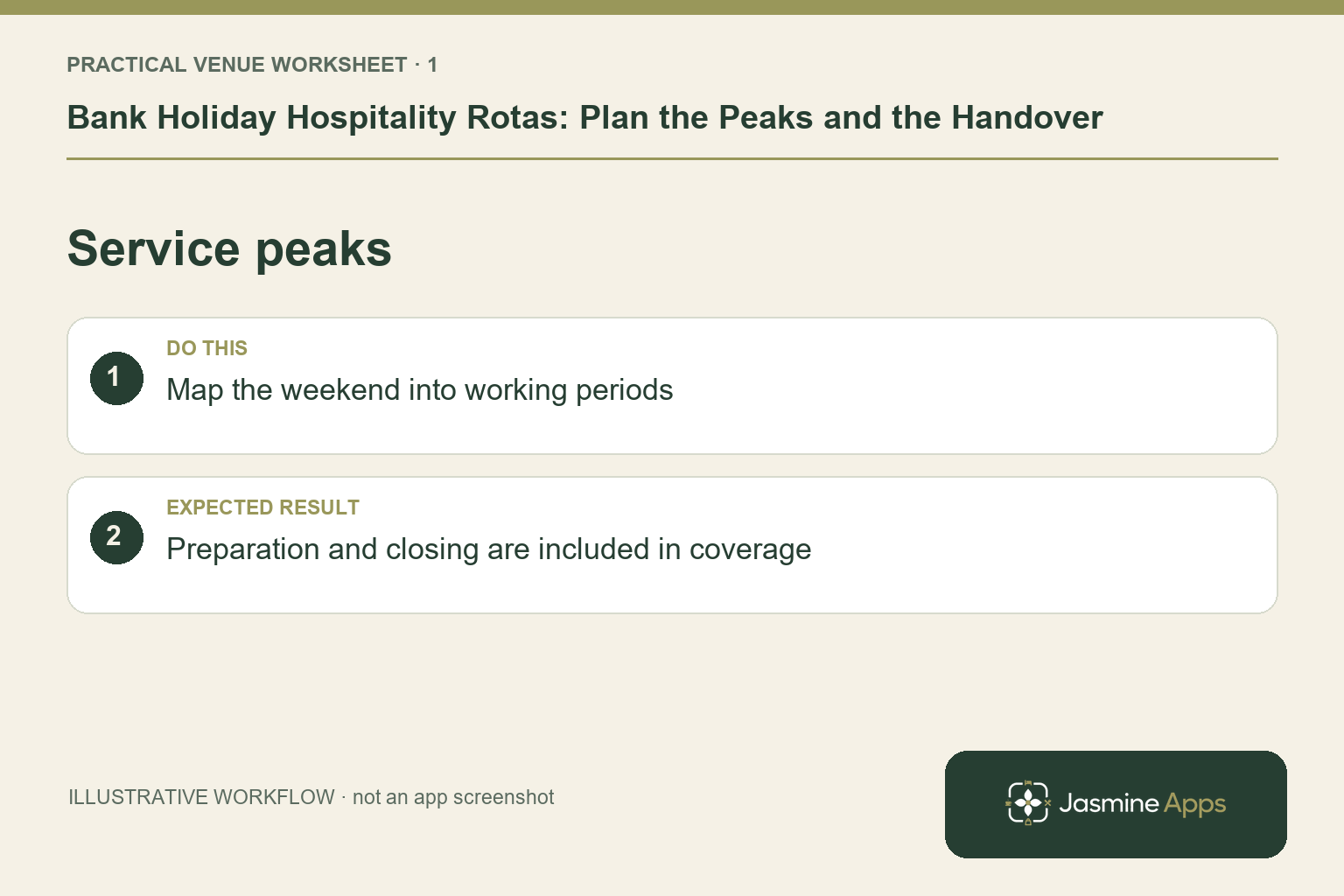 Illustrative service peaks checklist: Map the weekend into working periods. Expected result: Preparation and closing are included in coverage.
