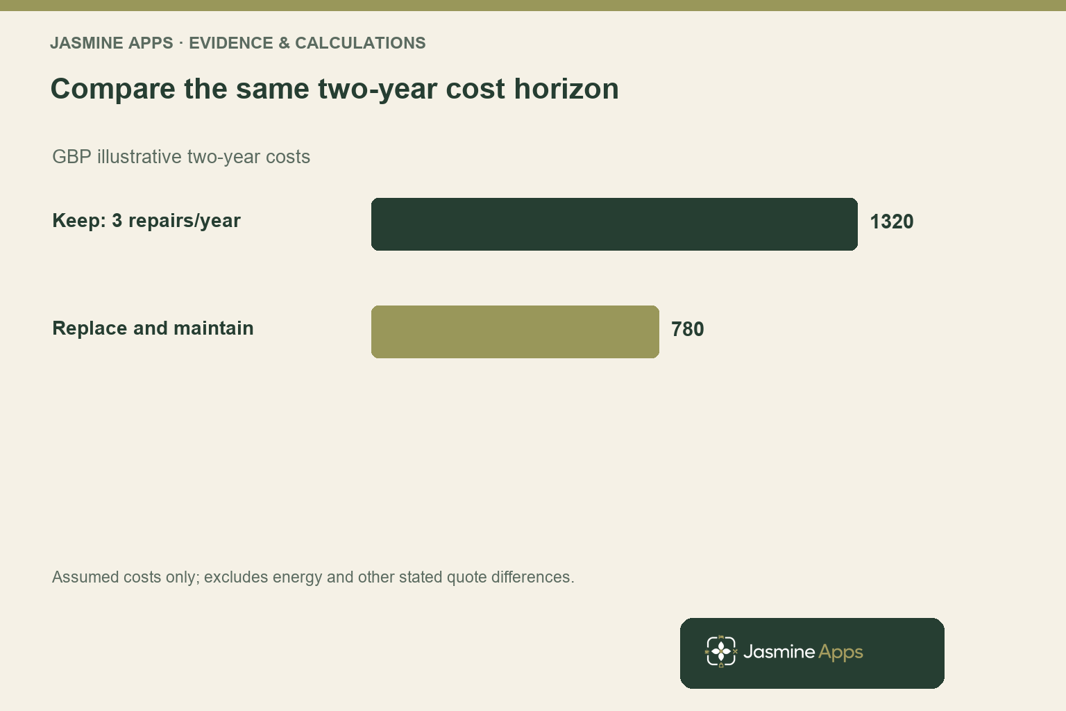 Compare the same two-year cost horizon. GBP illustrative two-year costs. Assumed costs only; excludes energy and other stated quote differences.