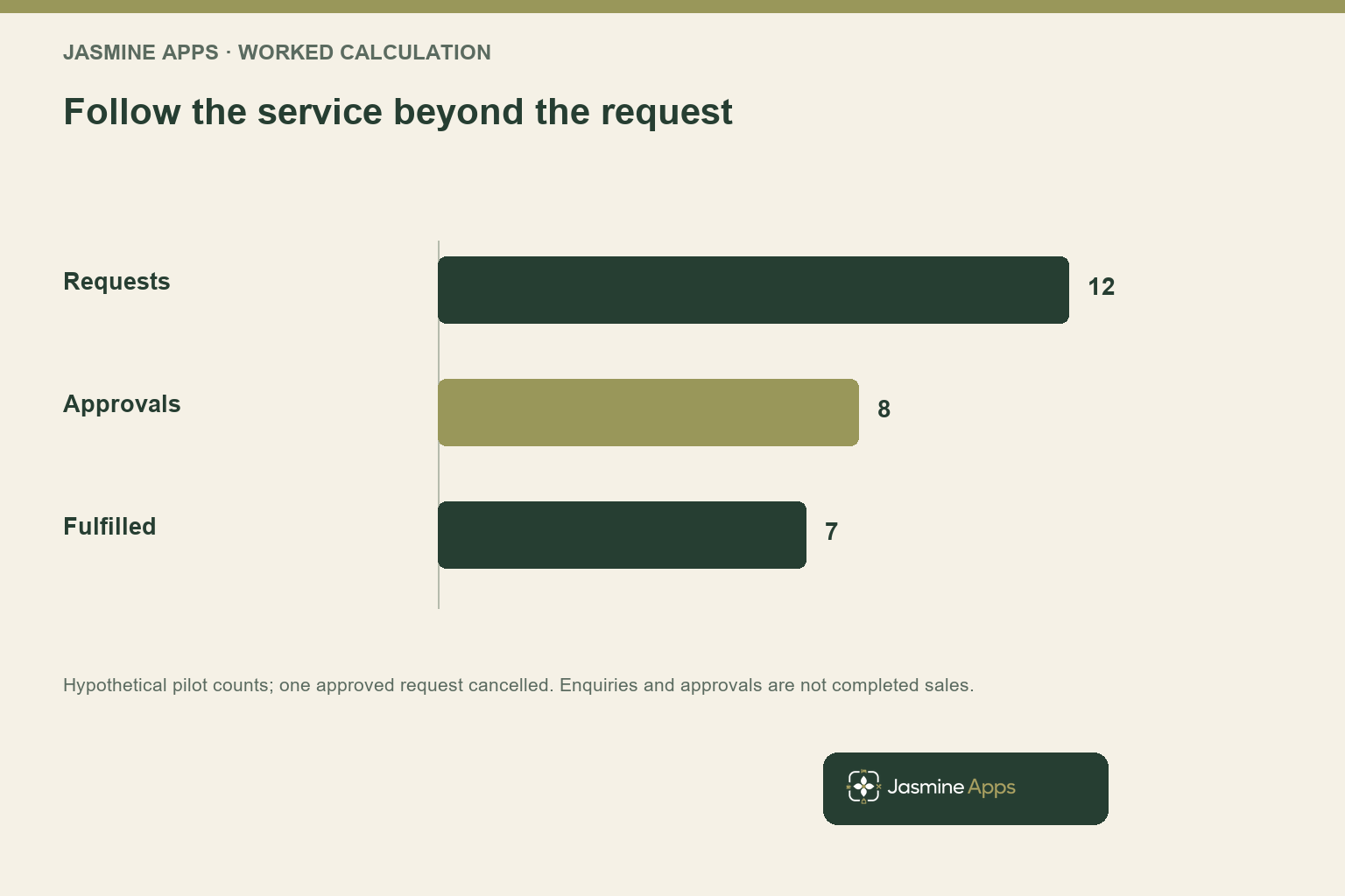 Follow the service beyond the request. Hypothetical pilot counts; one approved request cancelled. Enquiries and approvals are not completed sales.