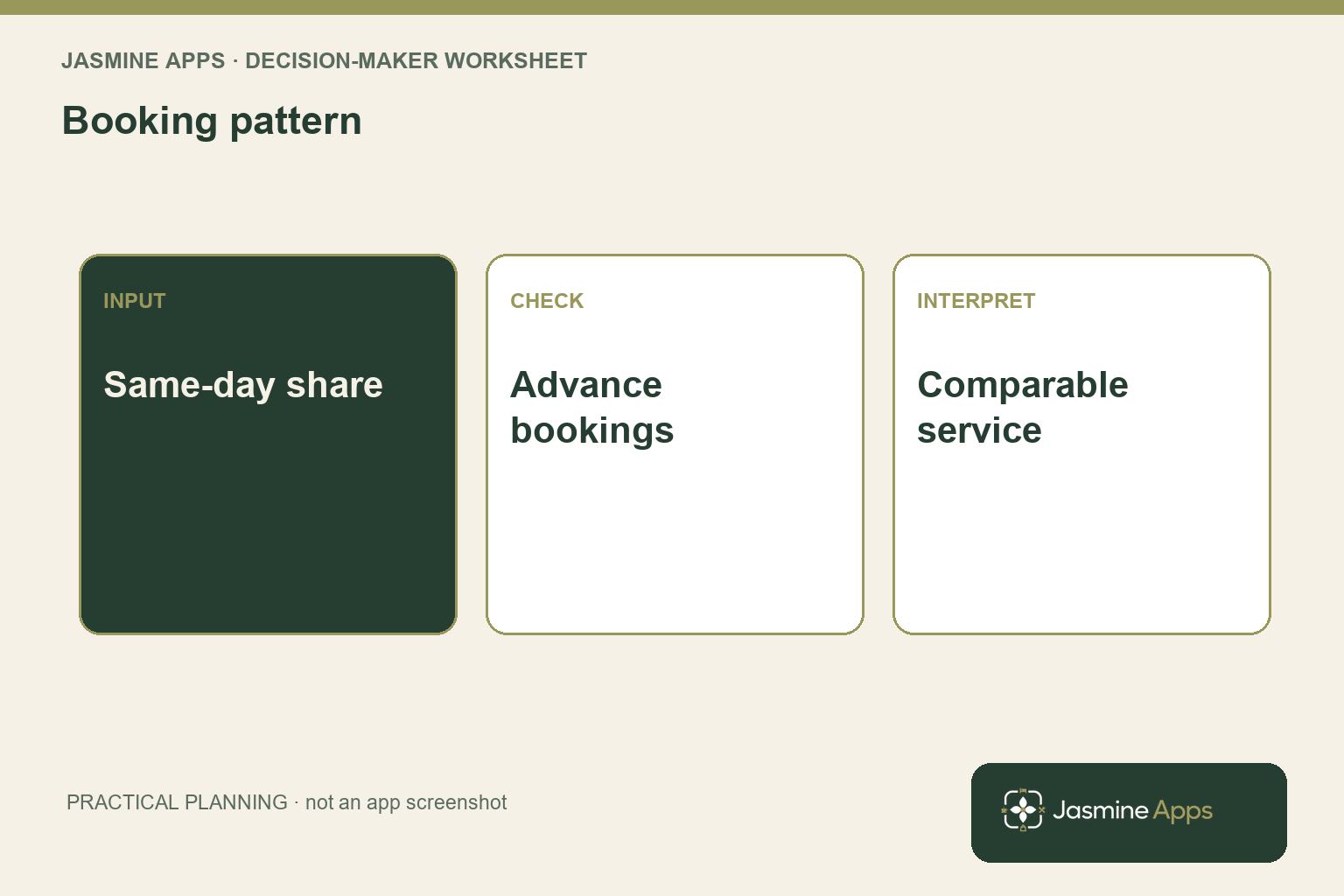 Booking pattern: Same-day share; Advance bookings; Comparable service. A practical planning illustration.