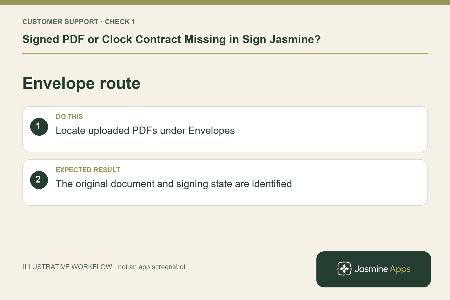 Illustrative envelope route checklist: Locate uploaded PDFs under Envelopes. Expected result: The original document and signing state are identified.