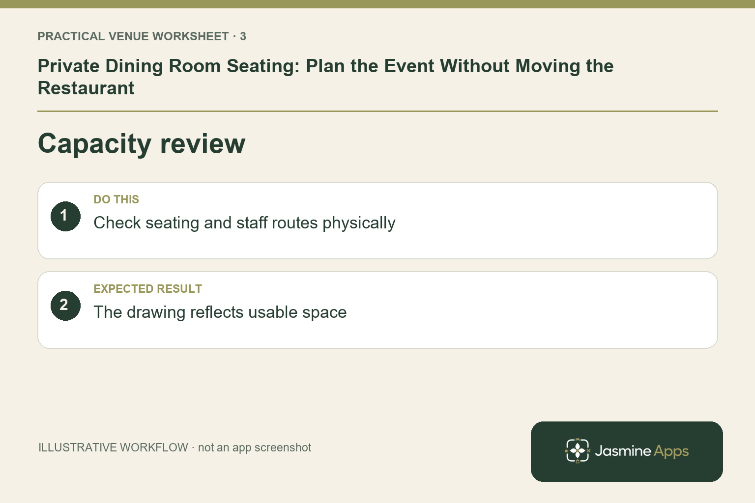 Illustrative capacity review checklist: Check seating and staff routes physically. Expected result: The drawing reflects usable space.
