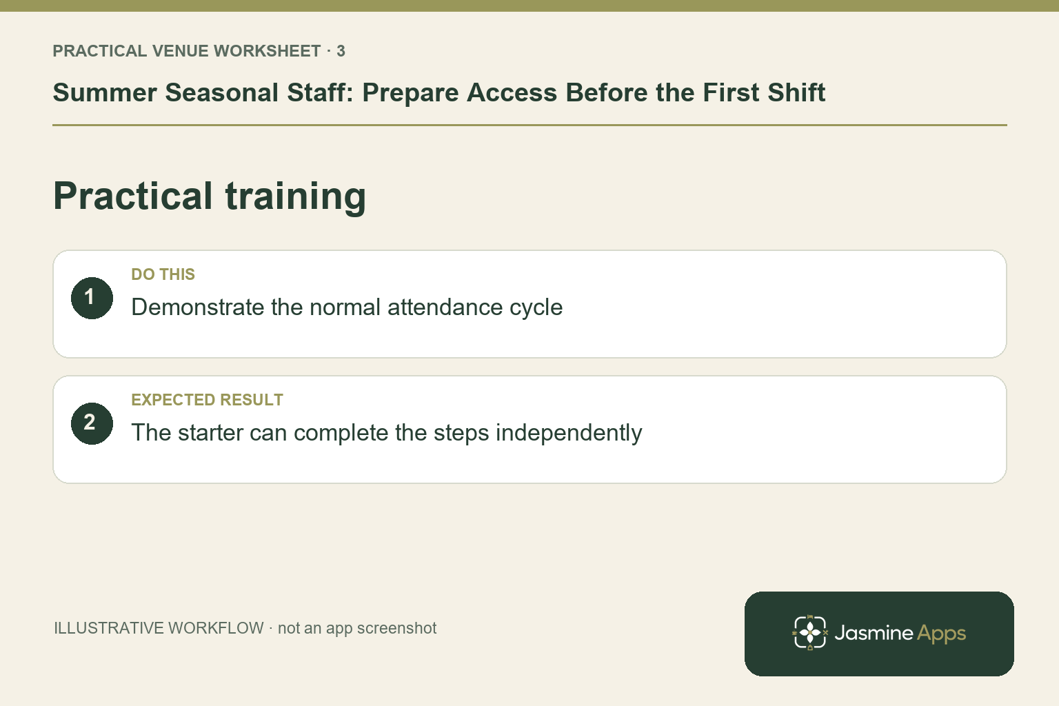 Illustrative practical training checklist: Demonstrate the normal attendance cycle. Expected result: The starter can complete the steps independently.