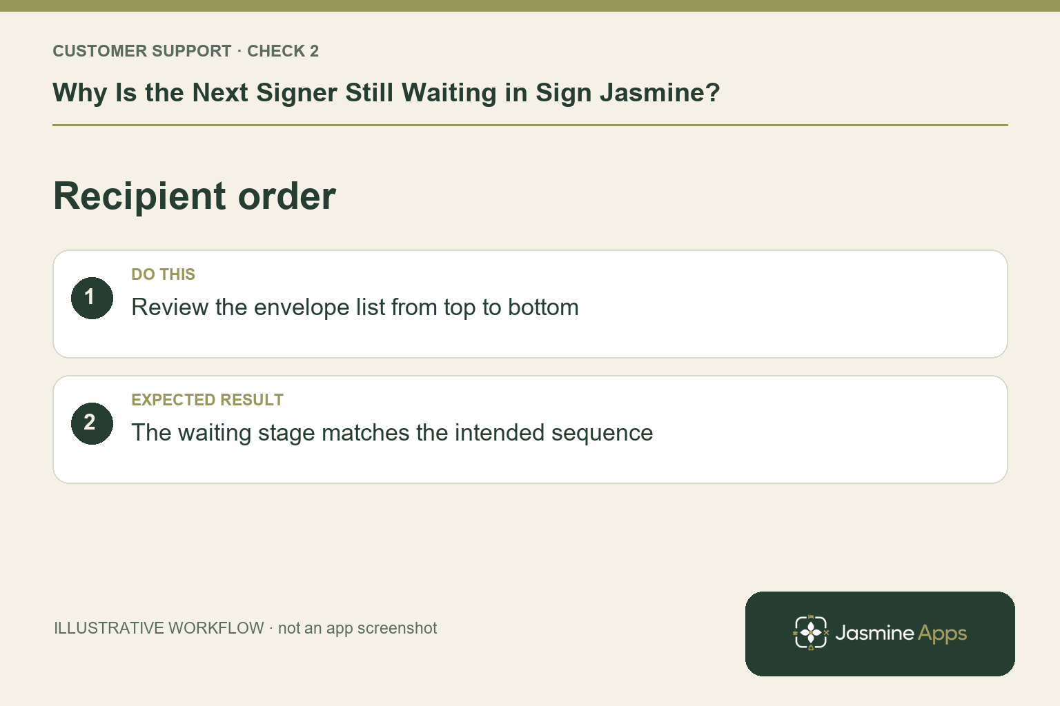 Illustrative recipient order checklist: Review the envelope list from top to bottom. Expected result: The waiting stage matches the intended sequence.