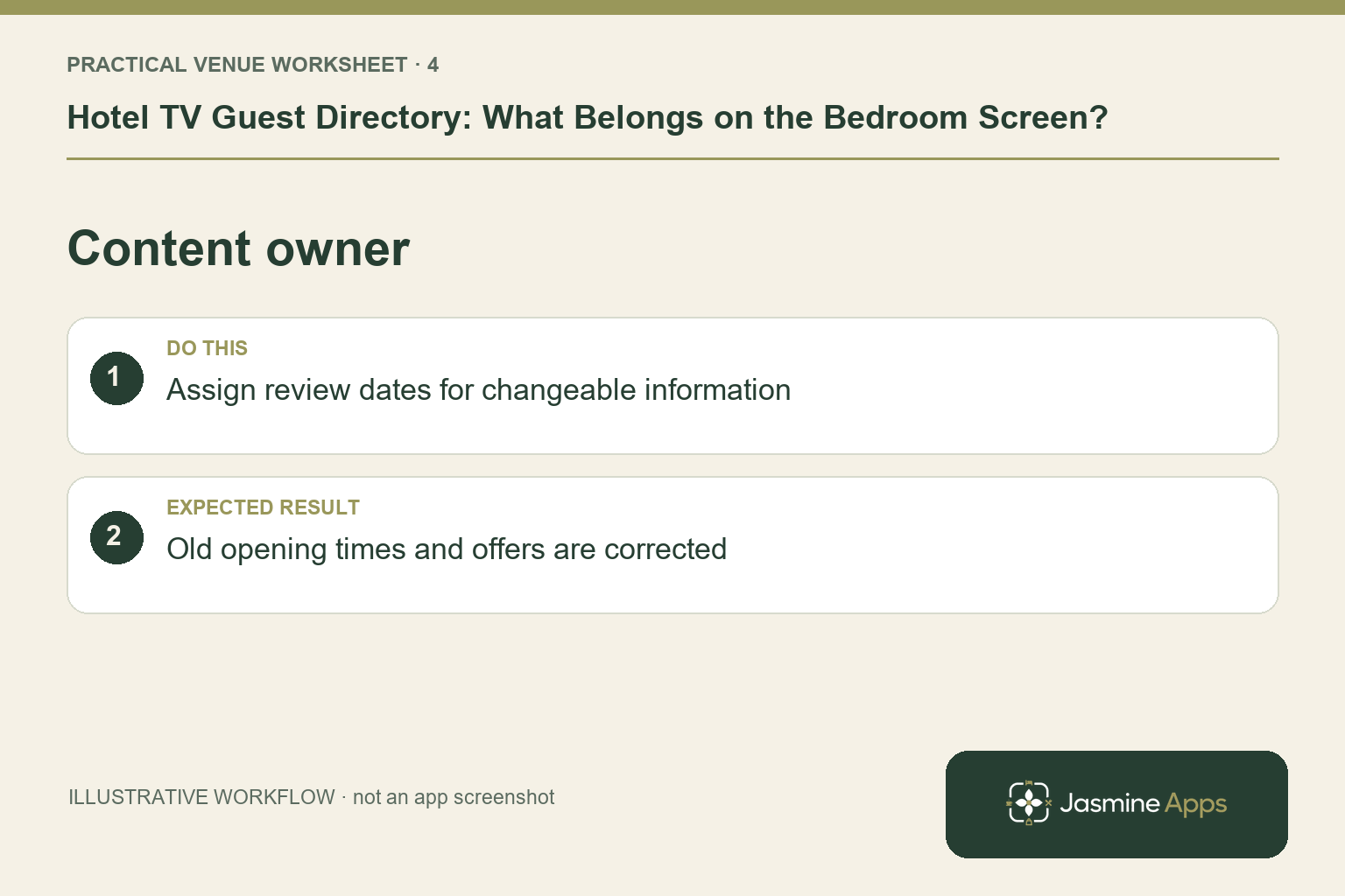 Illustrative content owner checklist: Assign review dates for changeable information. Expected result: Old opening times and offers are corrected.