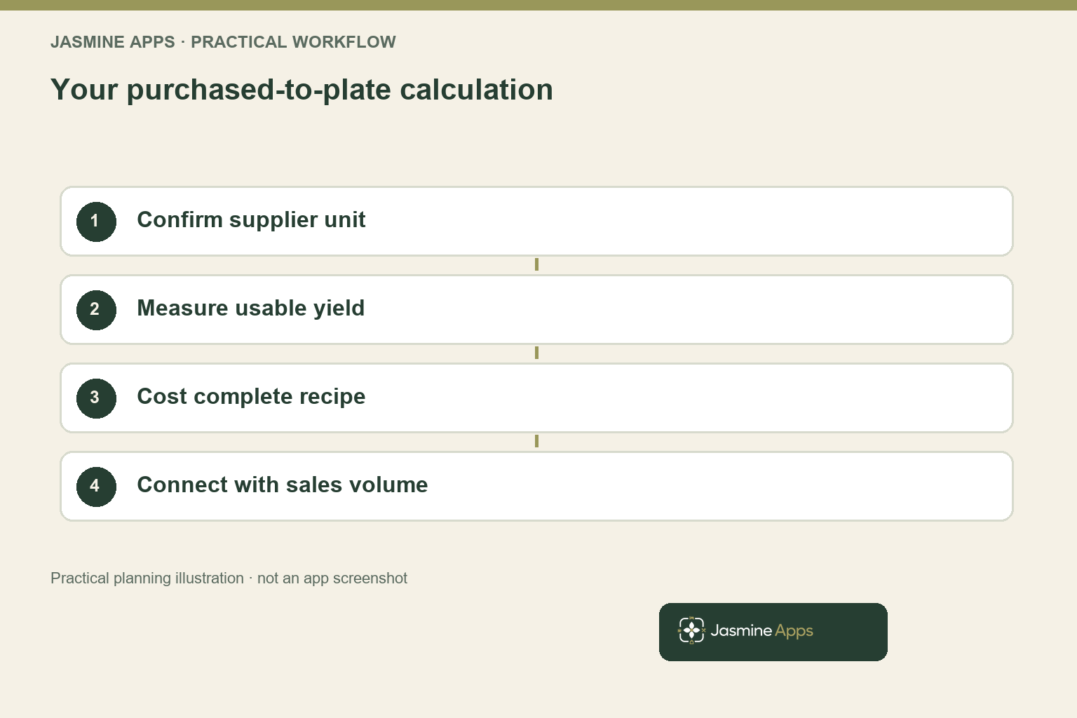 Your purchased-to-plate calculation. Practical workflow illustration; not an app screenshot.