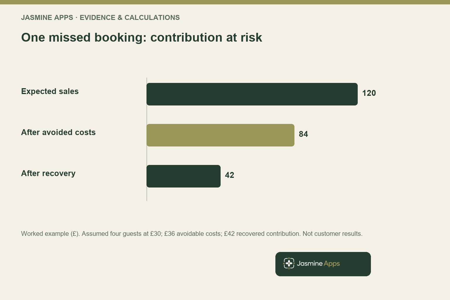One missed booking: contribution at risk. Worked example (£). Assumed four guests at £30; £36 avoidable costs; £42 recovered contribution. Not customer results.