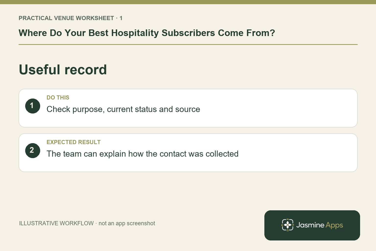 Illustrative useful record checklist: Check purpose, current status and source. Expected result: The team can explain how the contact was collected.