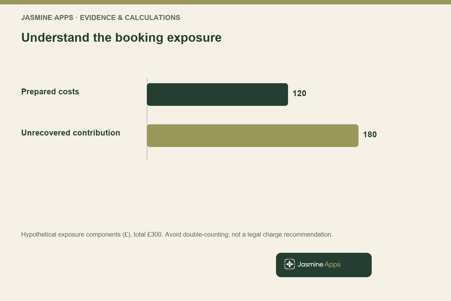 Understand the booking exposure. Hypothetical exposure components (£), total £300. Avoid double-counting; not a legal charge recommendation.