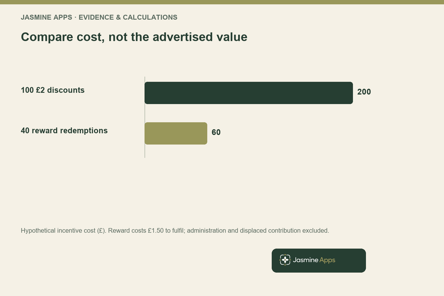 Compare cost, not the advertised value. Hypothetical incentive cost (£). Reward costs £1.50 to fulfil; administration and displaced contribution excluded.