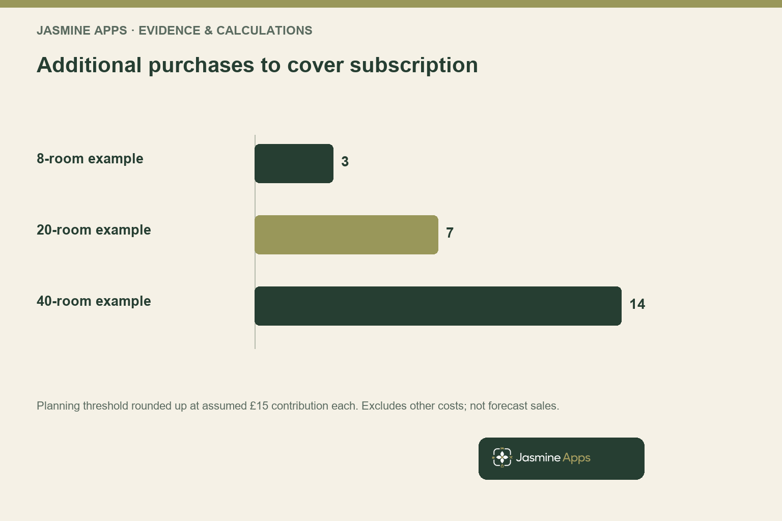 Additional purchases to cover subscription. Planning threshold rounded up at assumed £15 contribution each. Excludes other costs; not forecast sales.