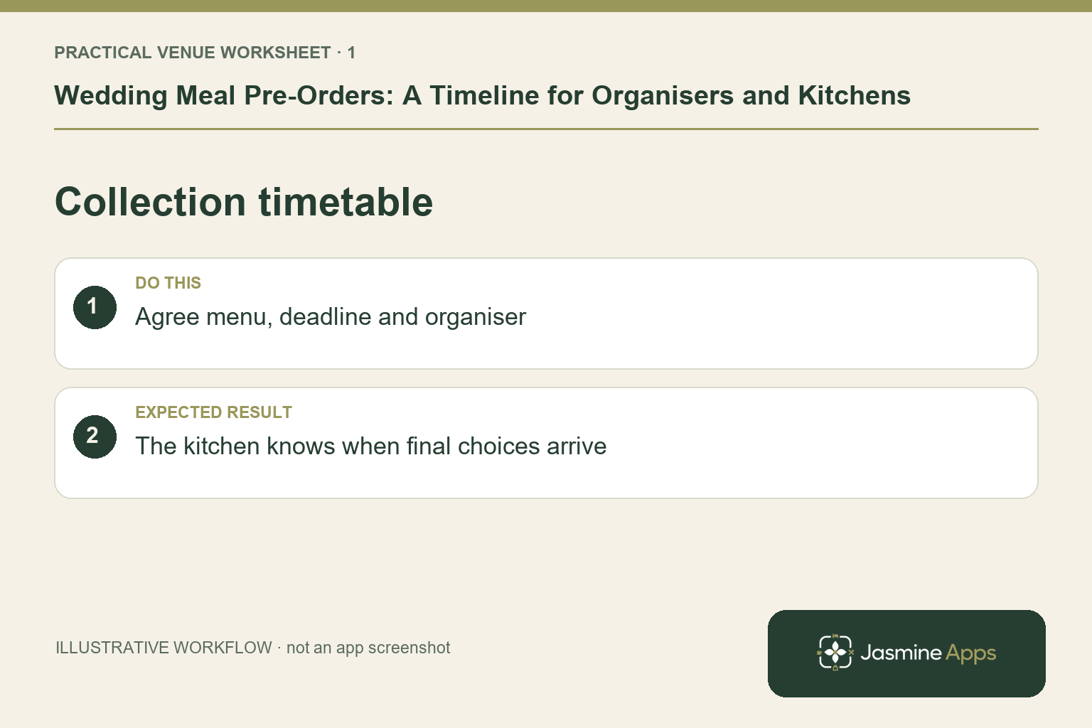 Illustrative collection timetable checklist: Agree menu, deadline and organiser. Expected result: The kitchen knows when final choices arrive.