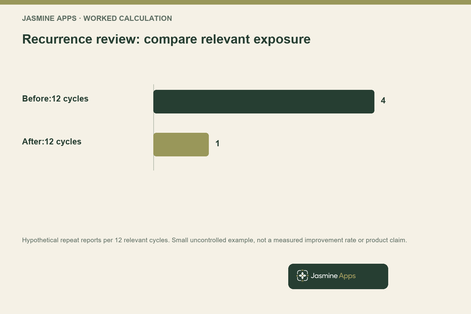 Recurrence review: compare relevant exposure. Hypothetical repeat reports per 12 relevant cycles. Small uncontrolled example, not a measured improvement rate or product claim.