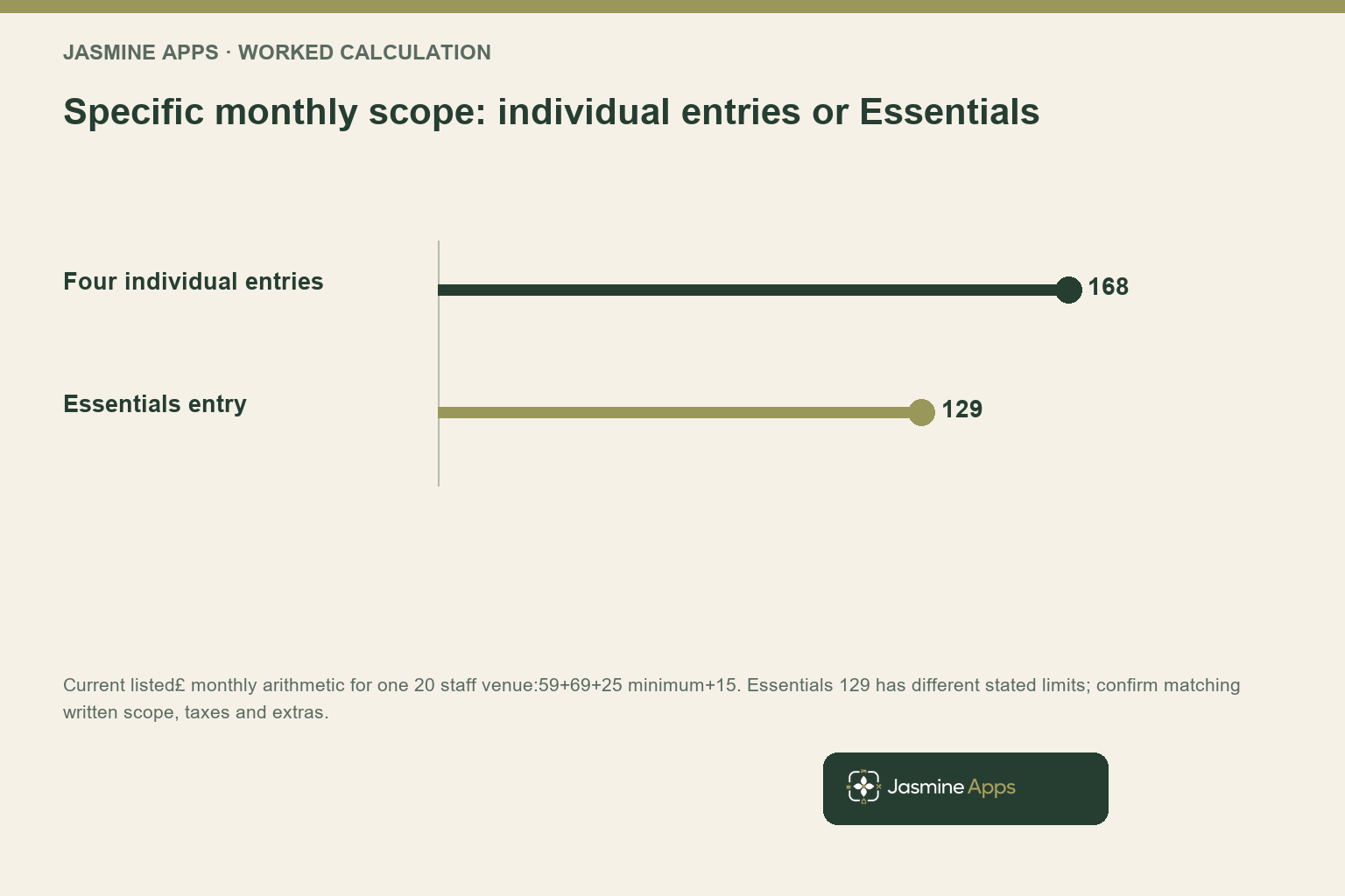 Specific monthly scope: individual entries or Essentials. Current listed£ monthly arithmetic for one 20 staff venue:59+69+25 minimum+15. Essentials 129 has different stated limits; confirm matching written scope, taxes and extras.