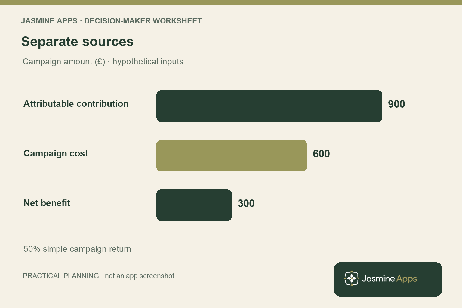 Illustrative campaign amounts: attributable contribution £900, campaign cost £600 and net benefit £300. Simple return 50%; hypothetical inputs, not customer results.
