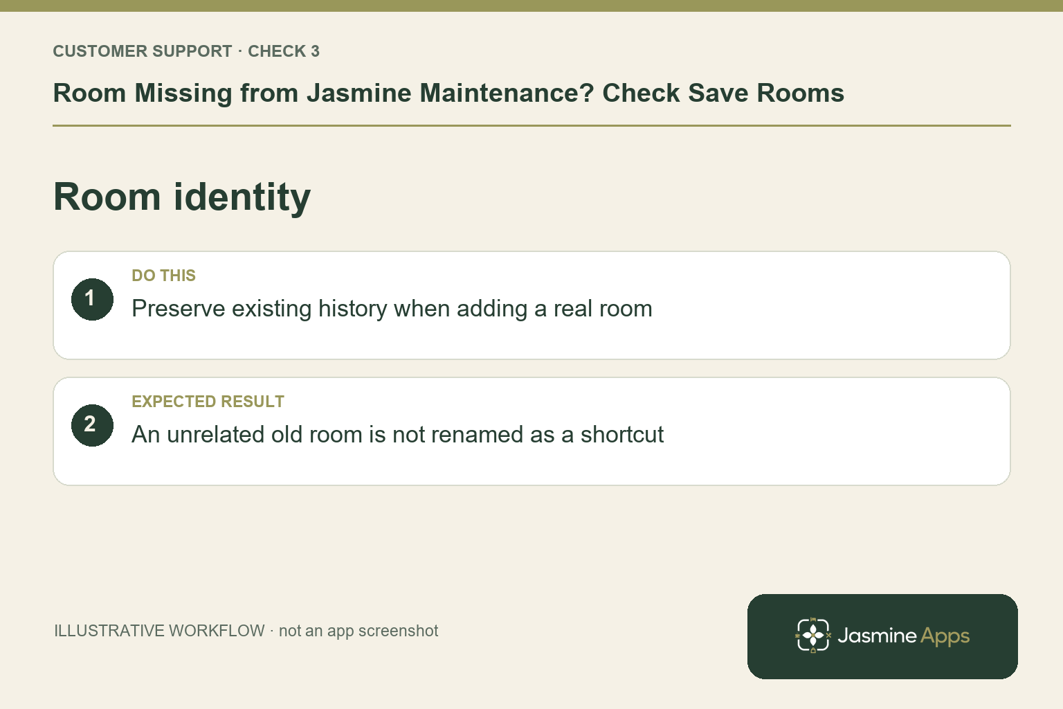 Illustrative room identity checklist: Preserve existing history when adding a real room. Expected result: An unrelated old room is not renamed as a shortcut.