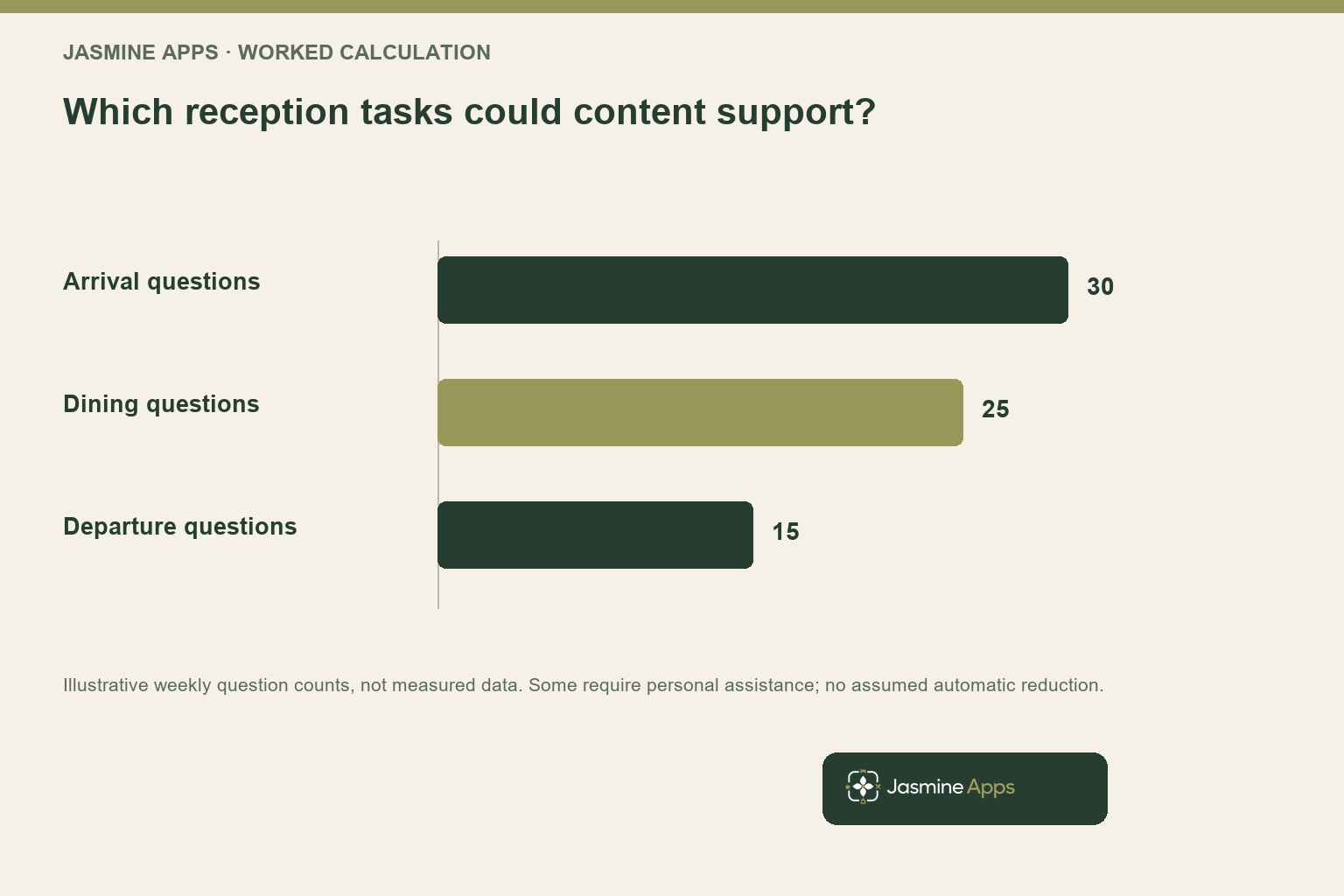 Which reception tasks could content support?. Illustrative weekly question counts, not measured data. Some require personal assistance; no assumed automatic reduction.
