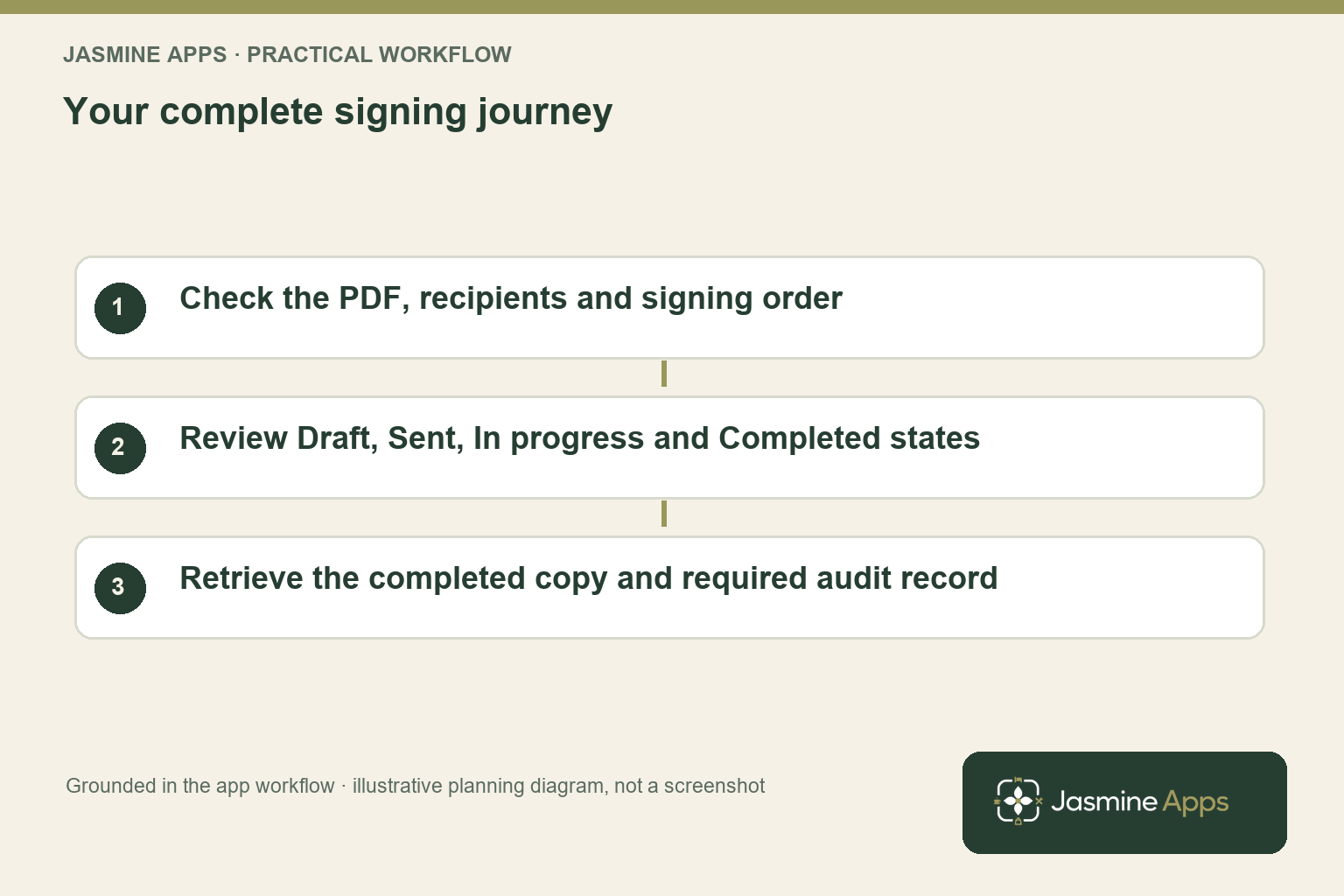 Your complete signing journey. Check the PDF, recipients and signing order; Review Draft, Sent, In progress and Completed states; Retrieve the completed copy and required audit record. Planning illustration, not an app screenshot.
