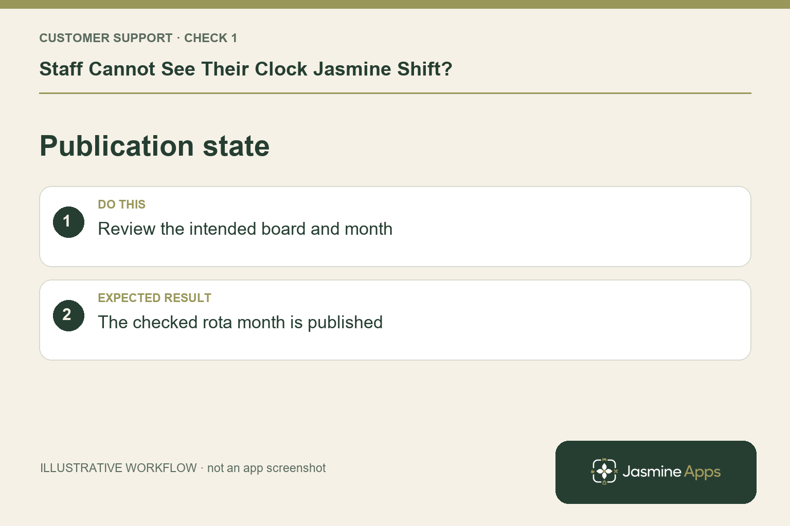 Illustrative publication state checklist: Review the intended board and month. Expected result: The checked rota month is published.