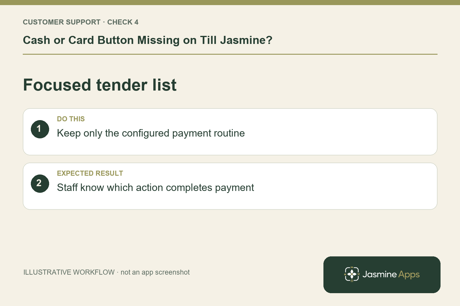 Illustrative focused tender list checklist: Keep only the configured payment routine. Expected result: Staff know which action completes payment.