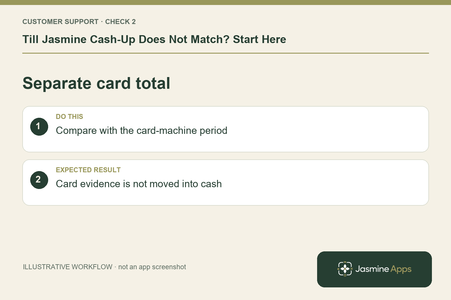 Illustrative separate card total checklist: Compare with the card-machine period. Expected result: Card evidence is not moved into cash.