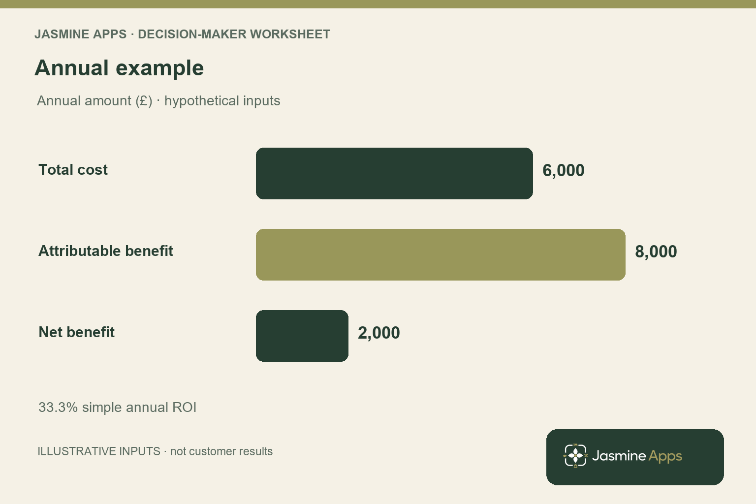 Illustrative annual amounts: total cost £6,000, attributable benefit £8,000 and net benefit £2,000. Simple ROI is approximately 33.3%; hypothetical inputs, not customer results.