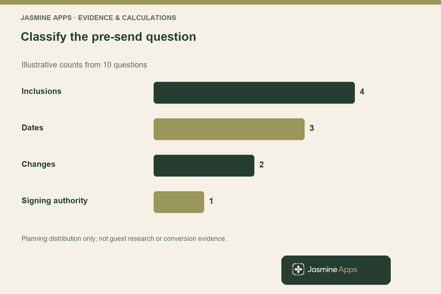 Classify the pre-send question. Illustrative counts from 10 questions. Planning distribution only; not guest research or conversion evidence.