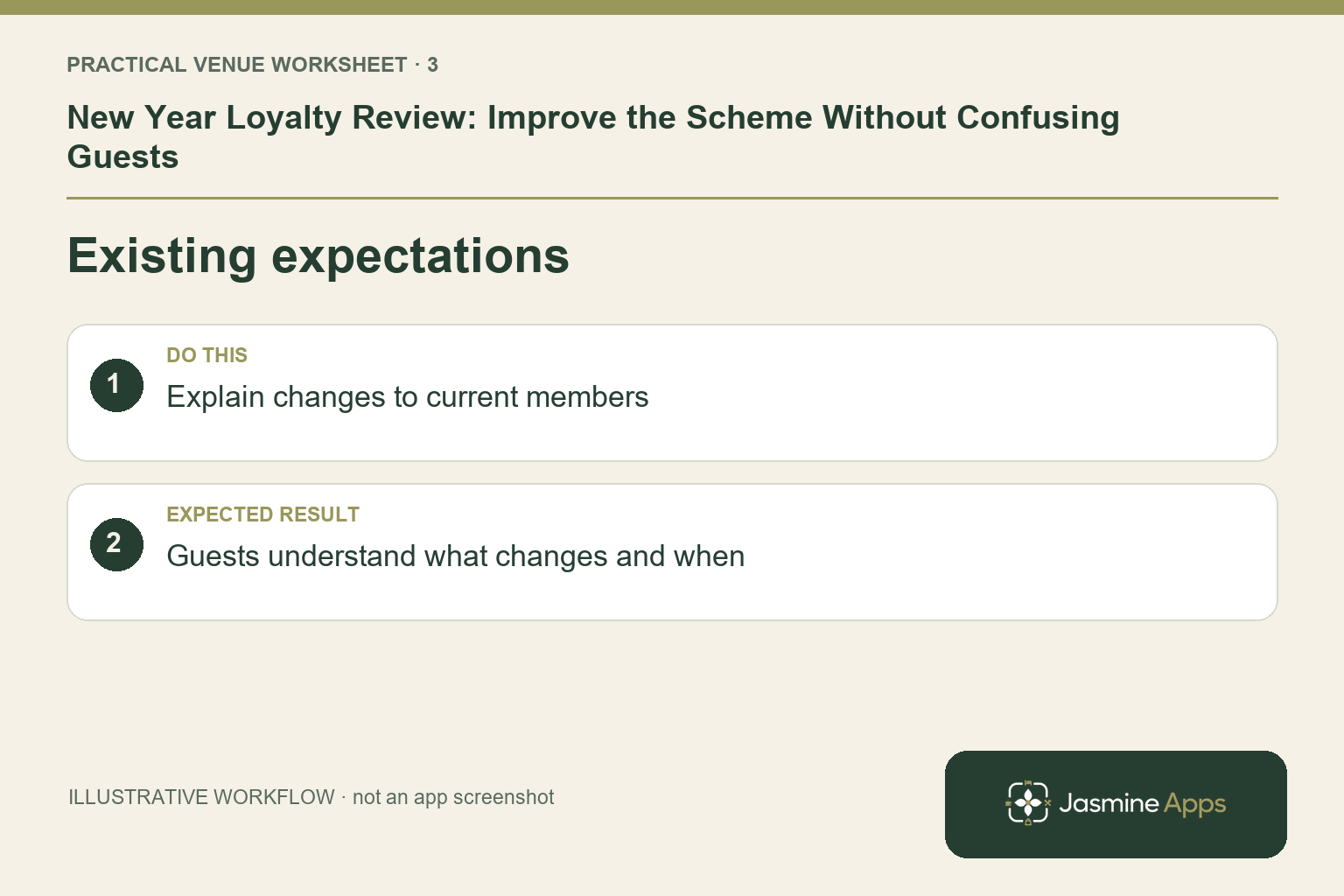 Illustrative existing expectations checklist: Explain changes to current members. Expected result: Guests understand what changes and when.