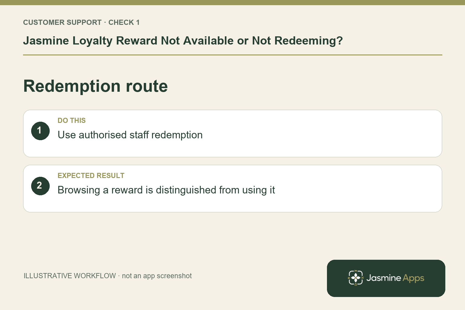 Illustrative redemption route checklist: Use authorised staff redemption. Expected result: Browsing a reward is distinguished from using it.