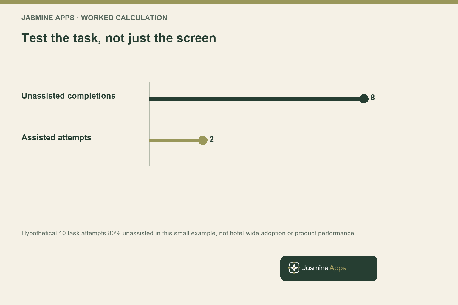 Test the task, not just the screen. Hypothetical 10 task attempts.80% unassisted in this small example, not hotel-wide adoption or product performance.