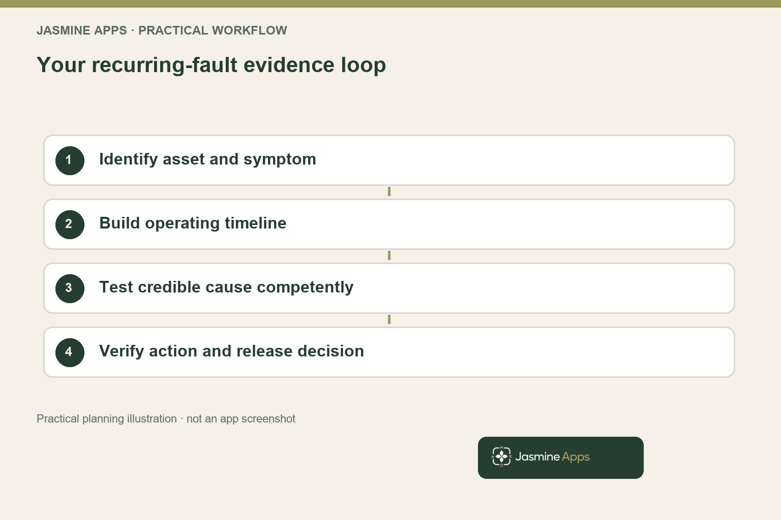 Your recurring-fault evidence loop. Practical workflow illustration; not an app screenshot.