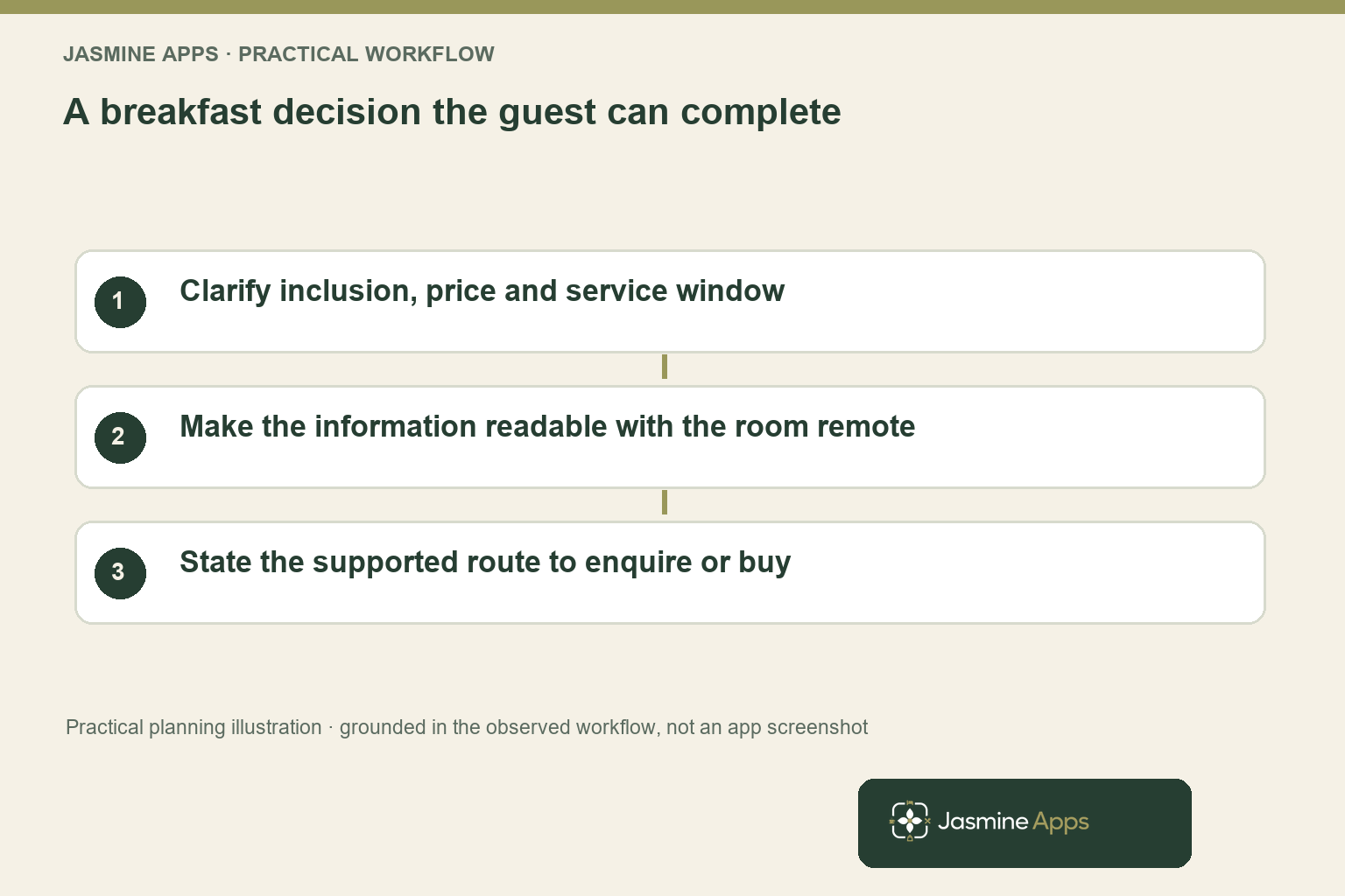 A breakfast decision the guest can complete. Clarify inclusion, price and service window; Make the information readable with the room remote; State the supported route to enquire or buy. Practical planning illustration, not an app screenshot.