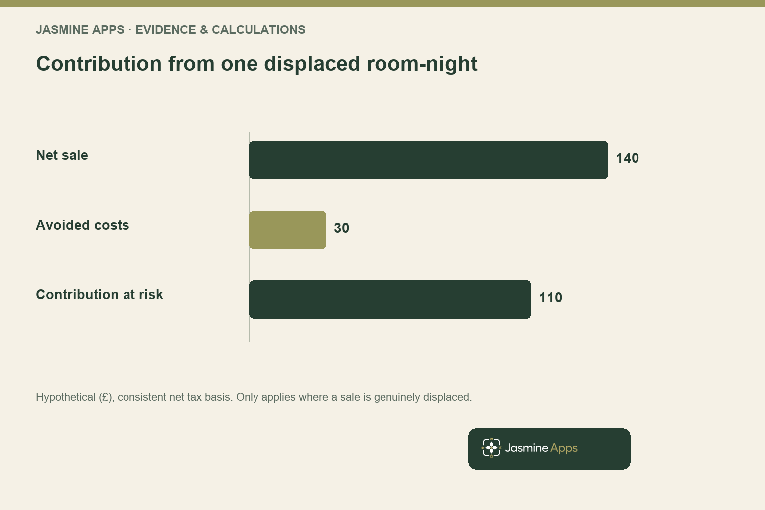 Contribution from one displaced room-night. Hypothetical (£), consistent net tax basis. Only applies where a sale is genuinely displaced.