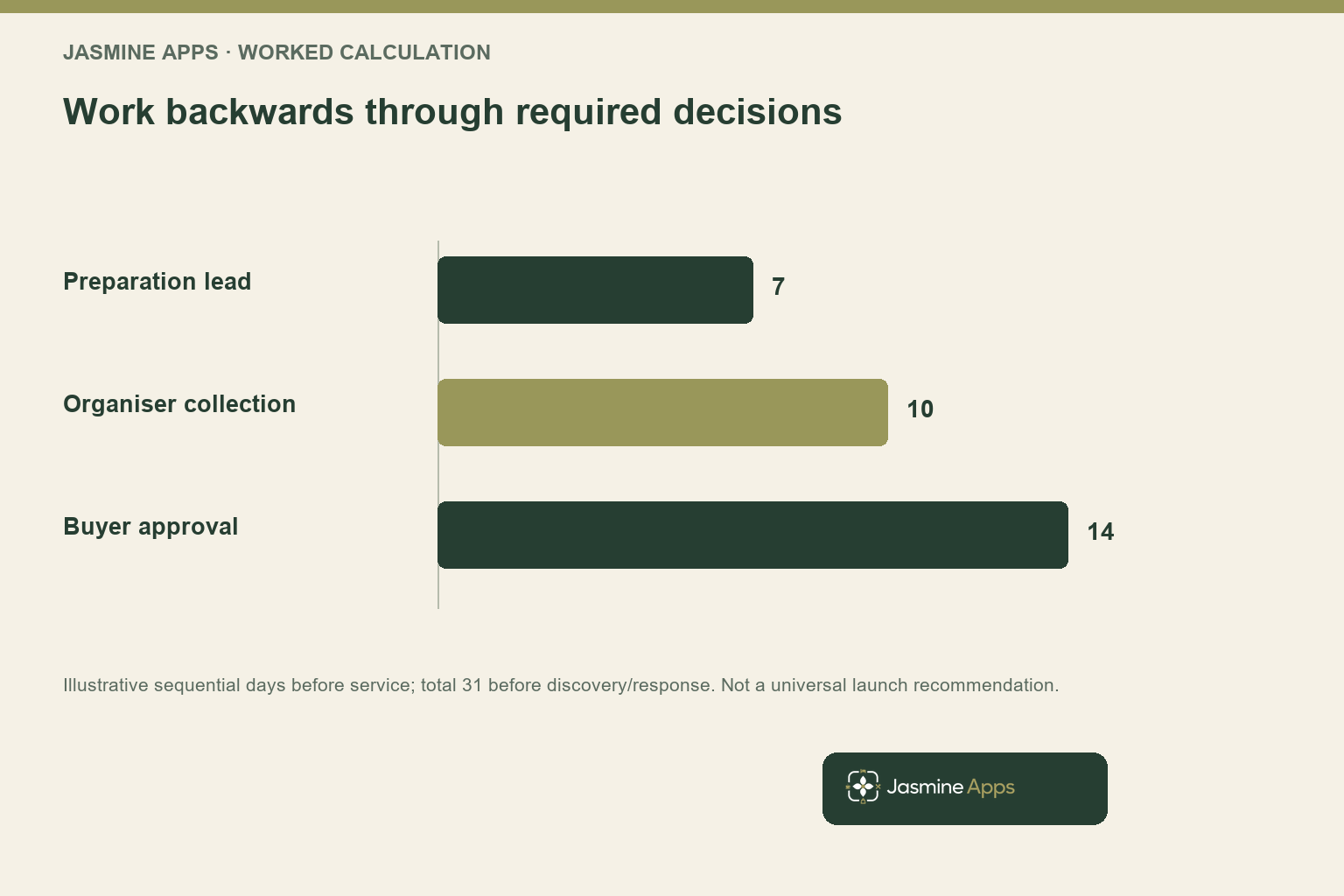 Work backwards through required decisions. Illustrative sequential days before service; total 31 before discovery/response. Not a universal launch recommendation.
