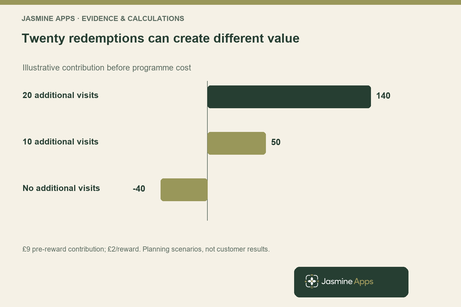 Twenty redemptions can create different value. Illustrative contribution before programme cost. £9 pre-reward contribution; £2/reward. Planning scenarios, not customer results.