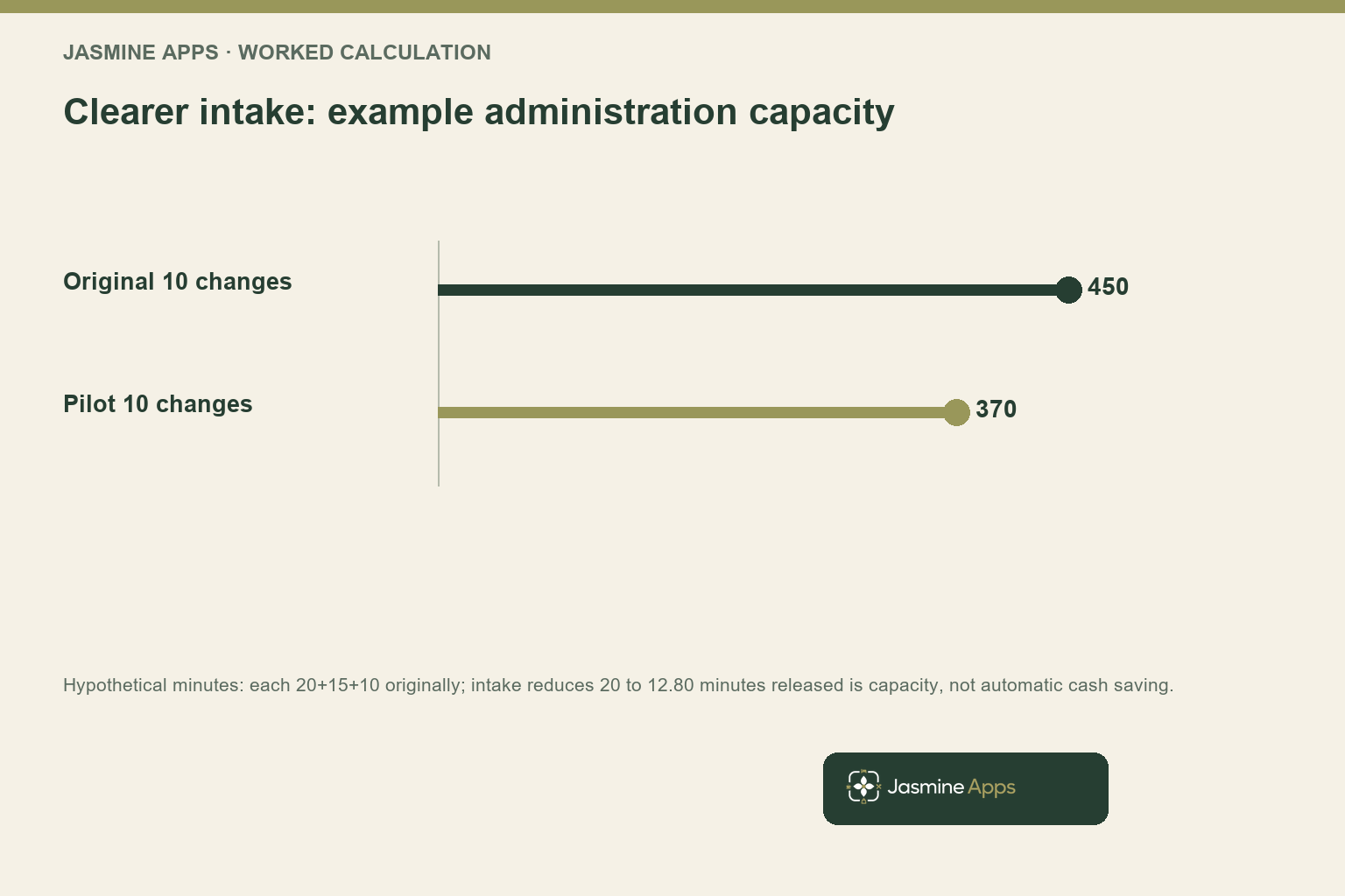 Clearer intake: example administration capacity. Hypothetical minutes: each 20+15+10 originally; intake reduces 20 to 12.80 minutes released is capacity, not automatic cash saving.
