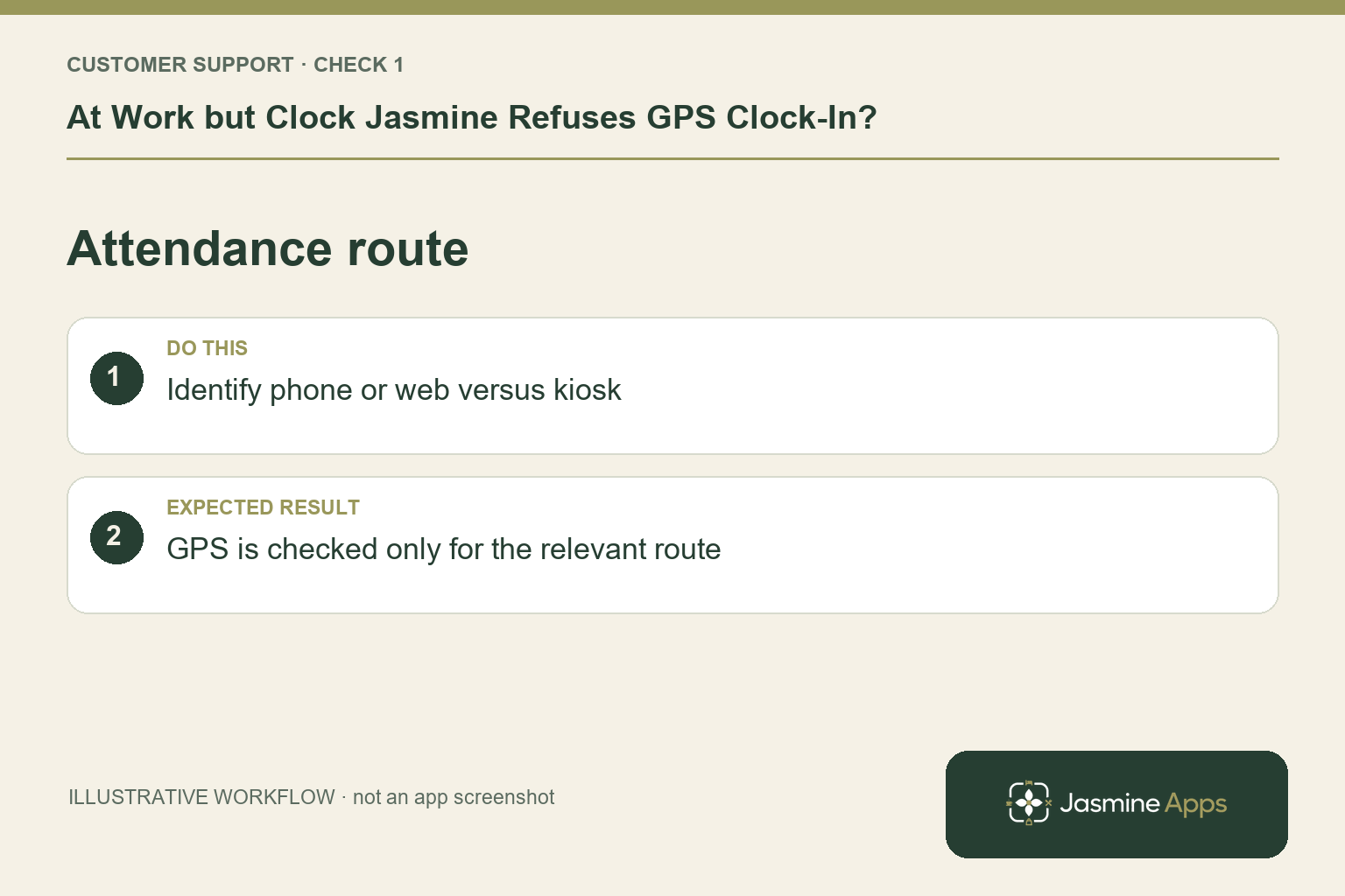 Illustrative attendance route checklist: Identify phone or web versus kiosk. Expected result: GPS is checked only for the relevant route.