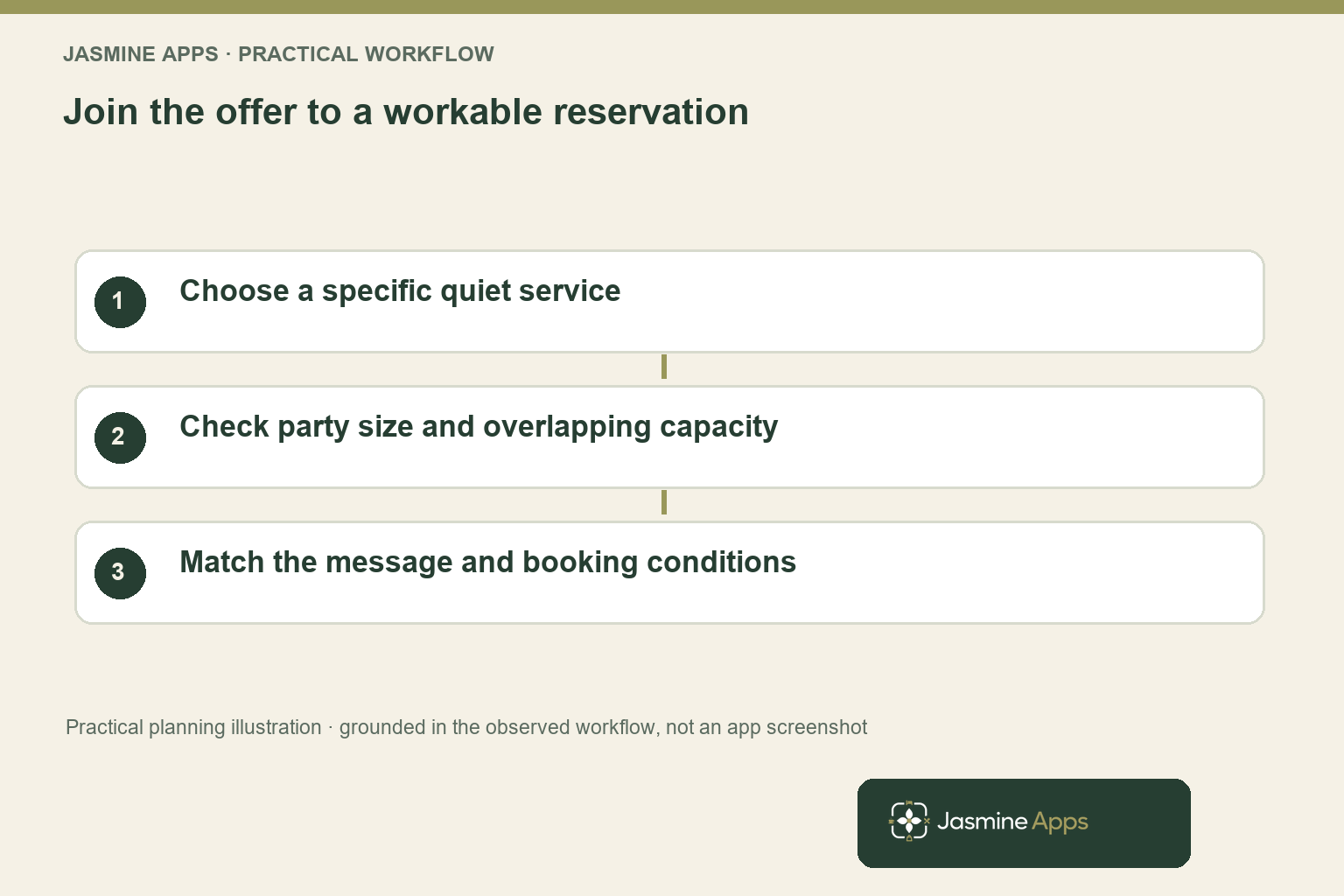 Join the offer to a workable reservation. Choose a specific quiet service; Check party size and overlapping capacity; Match the message and booking conditions. Practical planning illustration, not an app screenshot.