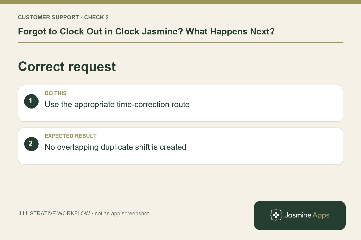 Illustrative correct request checklist: Use the appropriate time-correction route. Expected result: No overlapping duplicate shift is created.