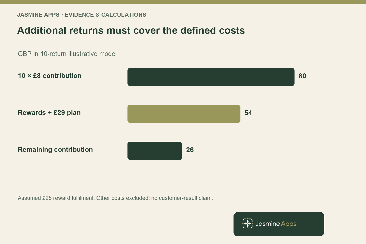 Additional returns must cover the defined costs. GBP in 10-return illustrative model. Assumed £25 reward fulfilment. Other costs excluded; no customer-result claim.