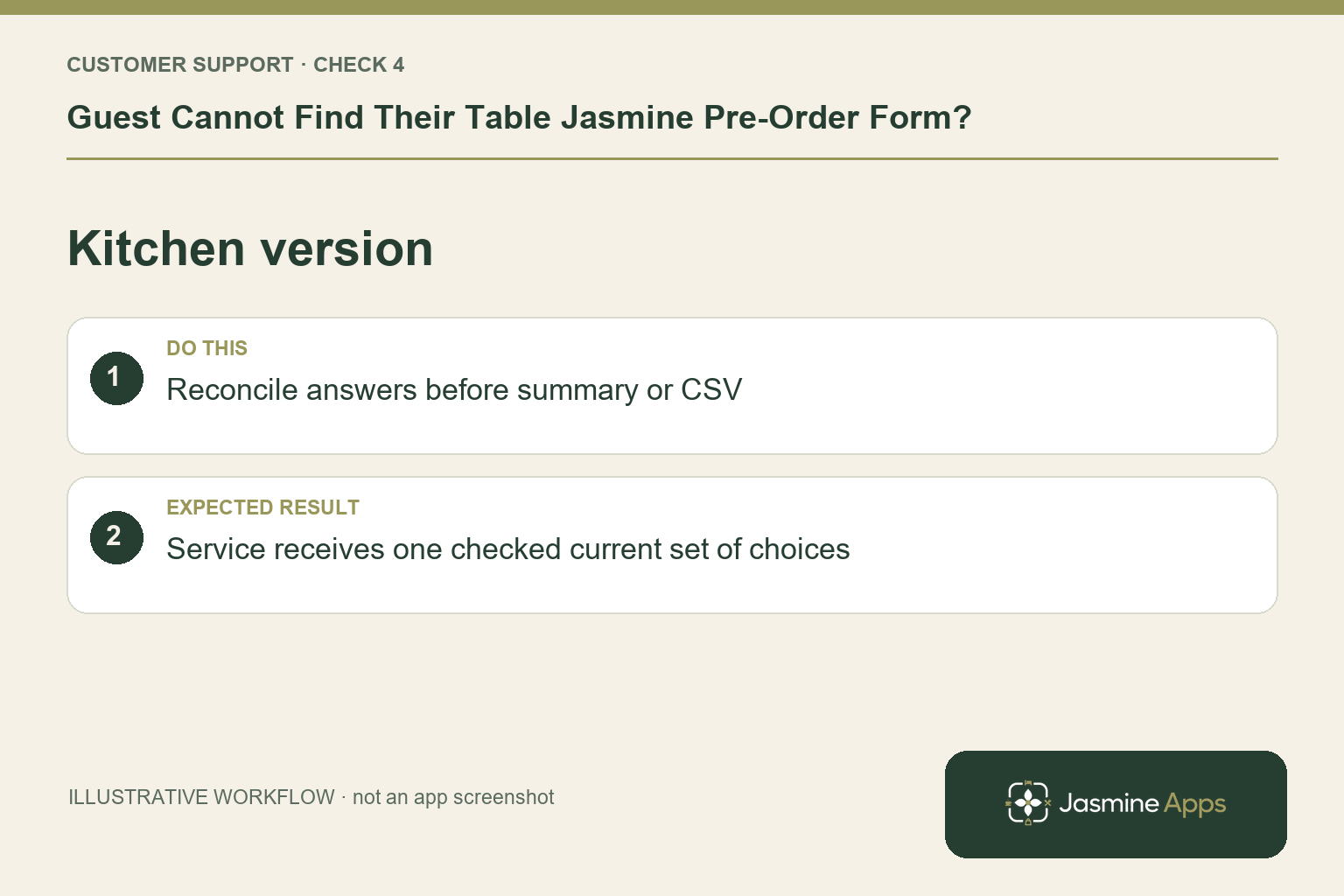 Illustrative kitchen version checklist: Reconcile answers before summary or CSV. Expected result: Service receives one checked current set of choices.