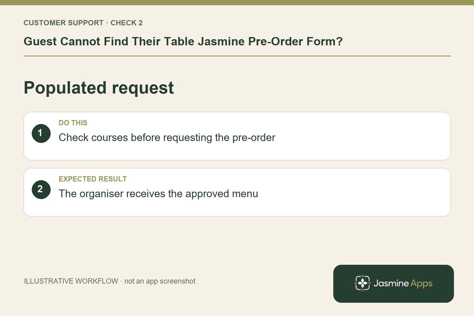 Illustrative populated request checklist: Check courses before requesting the pre-order. Expected result: The organiser receives the approved menu.