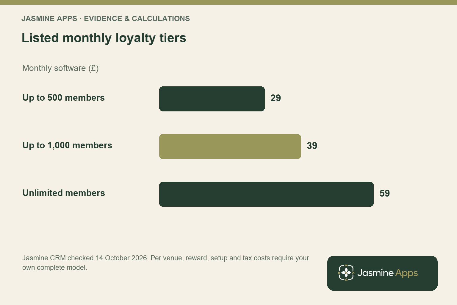 Listed monthly loyalty tiers. Monthly software (£); Jasmine CRM checked 14 October 2026. Per venue; reward, setup and tax costs require your own complete model.