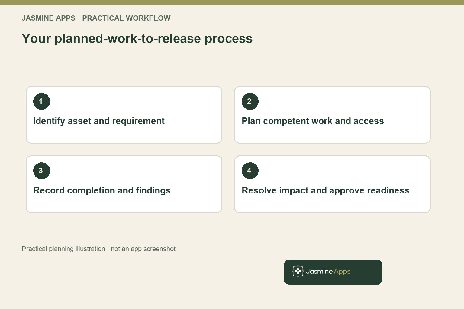 Your planned-work-to-release process. Practical workflow illustration; not an app screenshot.