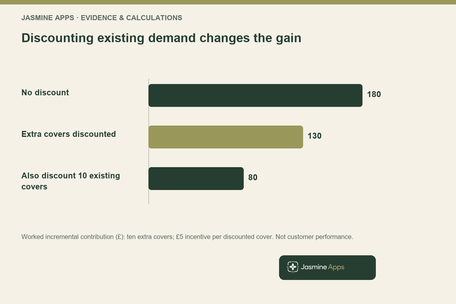Discounting existing demand changes the gain. Worked incremental contribution (£): ten extra covers; £5 incentive per discounted cover. Not customer performance.
