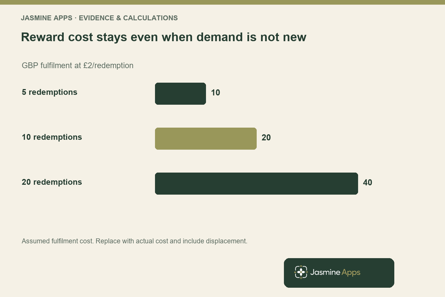 Reward cost stays even when demand is not new. GBP fulfilment at £2/redemption. Assumed fulfilment cost. Replace with actual cost and include displacement.