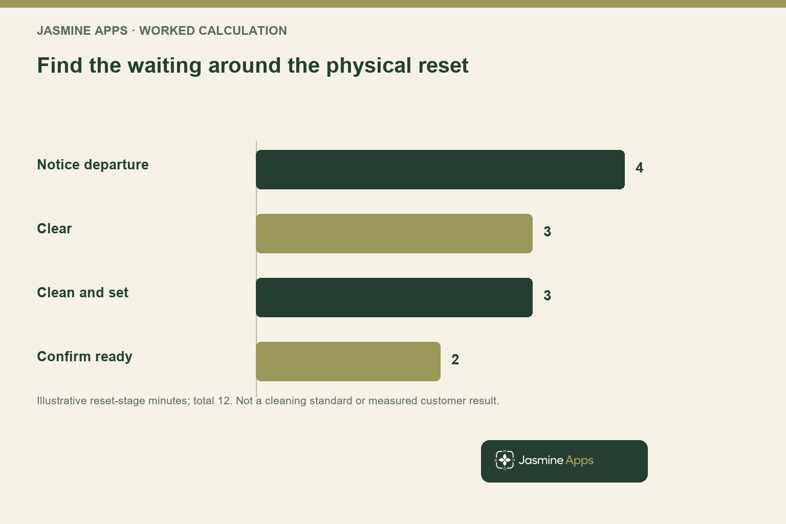 Find the waiting around the physical reset. Illustrative reset-stage minutes; total 12. Not a cleaning standard or measured customer result.