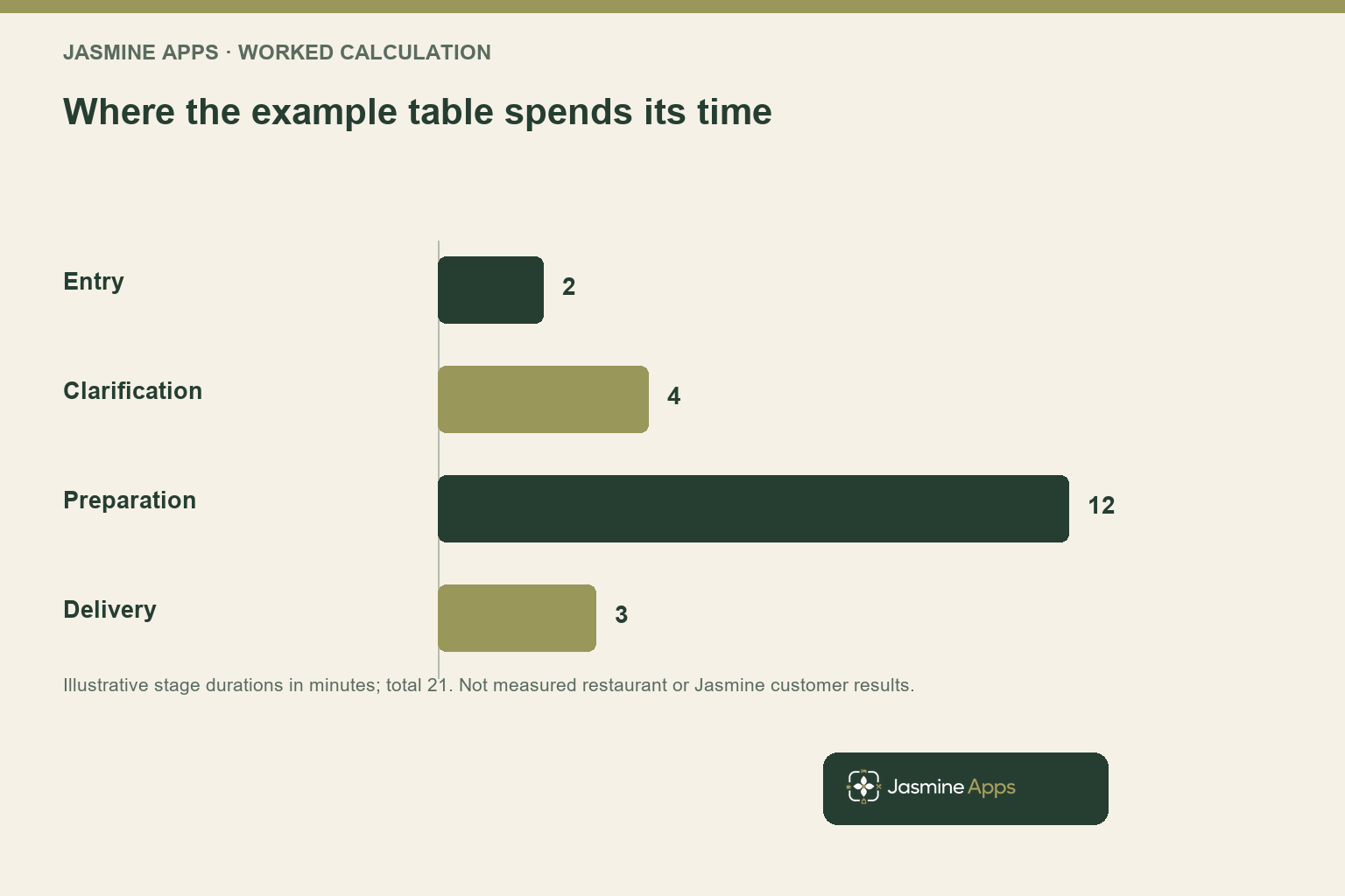 Where the example table spends its time. Illustrative stage durations in minutes; total 21. Not measured restaurant or Jasmine customer results.