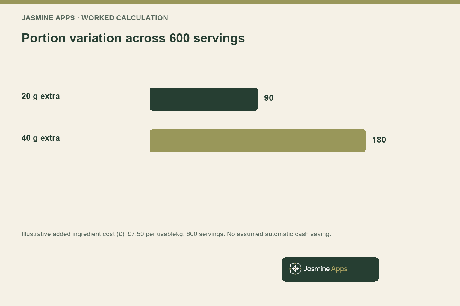 Portion variation across 600 servings. Illustrative added ingredient cost (£): £7.50 per usablekg, 600 servings. No assumed automatic cash saving.